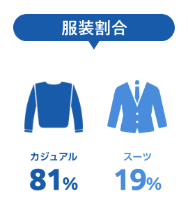 服装割合-カジュアル：81％,スーツ：19％