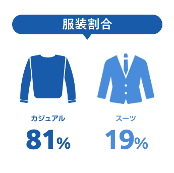 服装割合-カジュアル：81％,スーツ：19％