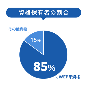 資格保有者の割合-WEB系資格：85%,その他資格：15%