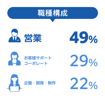 職種構成-売る人（営業）：49％,守る人（お客様サポート・コーポレート）：29％,作る人（企画・開発・制作）：22％
