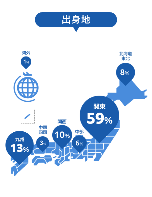 出身地-関東：59％,九州：13％,関西：10％