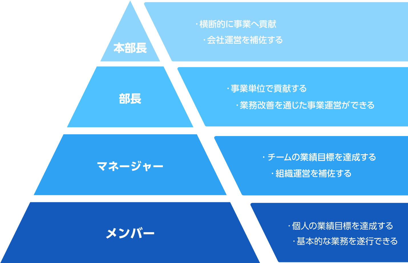 キャリアアップの図