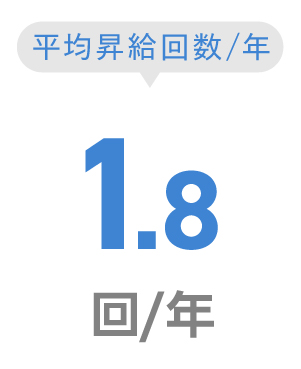 平均昇給回数/年-1.6回/年