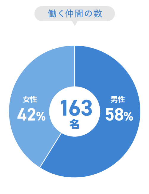 働く仲間の数-163名,男女比-男性：59％,女性：41％