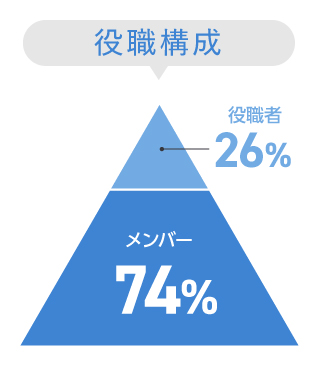 役職構成-役職者19%,メンバー81%