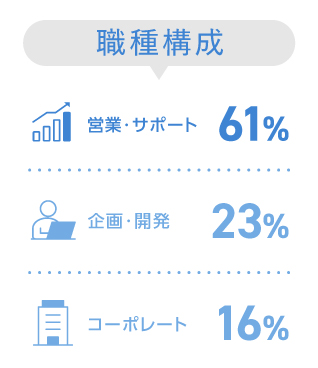 職種構成-売る人（営業）：49％,守る人（お客様サポート・コーポレート）：29％,作る人（企画・開発・制作）：22％