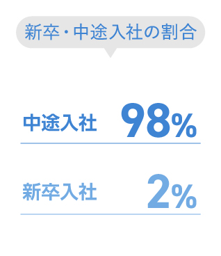 新卒・中途入社の割合-中途入社：99％,新卒入社：1％