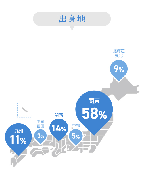 出身地-関東：59％,九州：13％,関西：10％