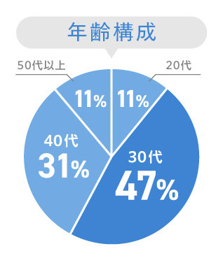 星座比率-ふたご座：14%,みずかめ座：12%,おとめ座：11%