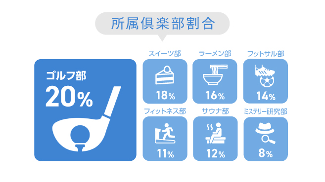 所属倶楽部割合-ゴルフ部：25％,芸術部：21％,ミステリー研究部：17％