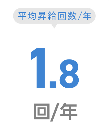 平均昇給回数/年-1.6回/年