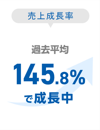 売上成長率-過去平均131%