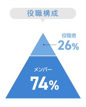 役職構成-役職者19%,メンバー81%
