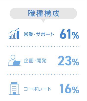 職種構成-売る人（営業）：49％,守る人（お客様サポート・コーポレート）：29％,作る人（企画・開発・制作）：22％