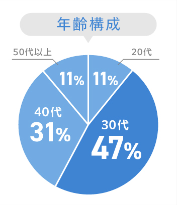 新卒・中途入社の割合-中途入社：99％,新卒入社：1％
