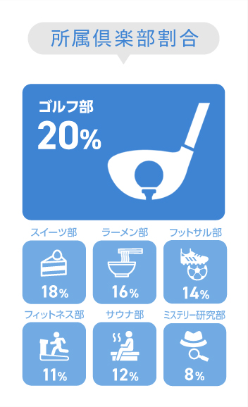 所属倶楽部割合-ゴルフ部：25％,芸術部：21％,ミステリー研究部：17％