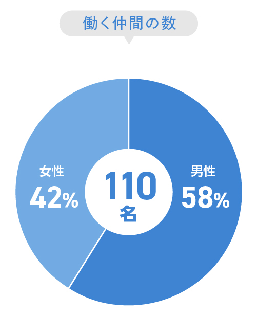 働く仲間の数-163名,男女比-男性：59％,女性：41％