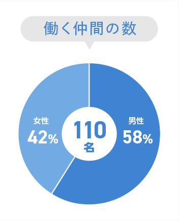 働く仲間の数-163名,男女比-男性：59％,女性：41％